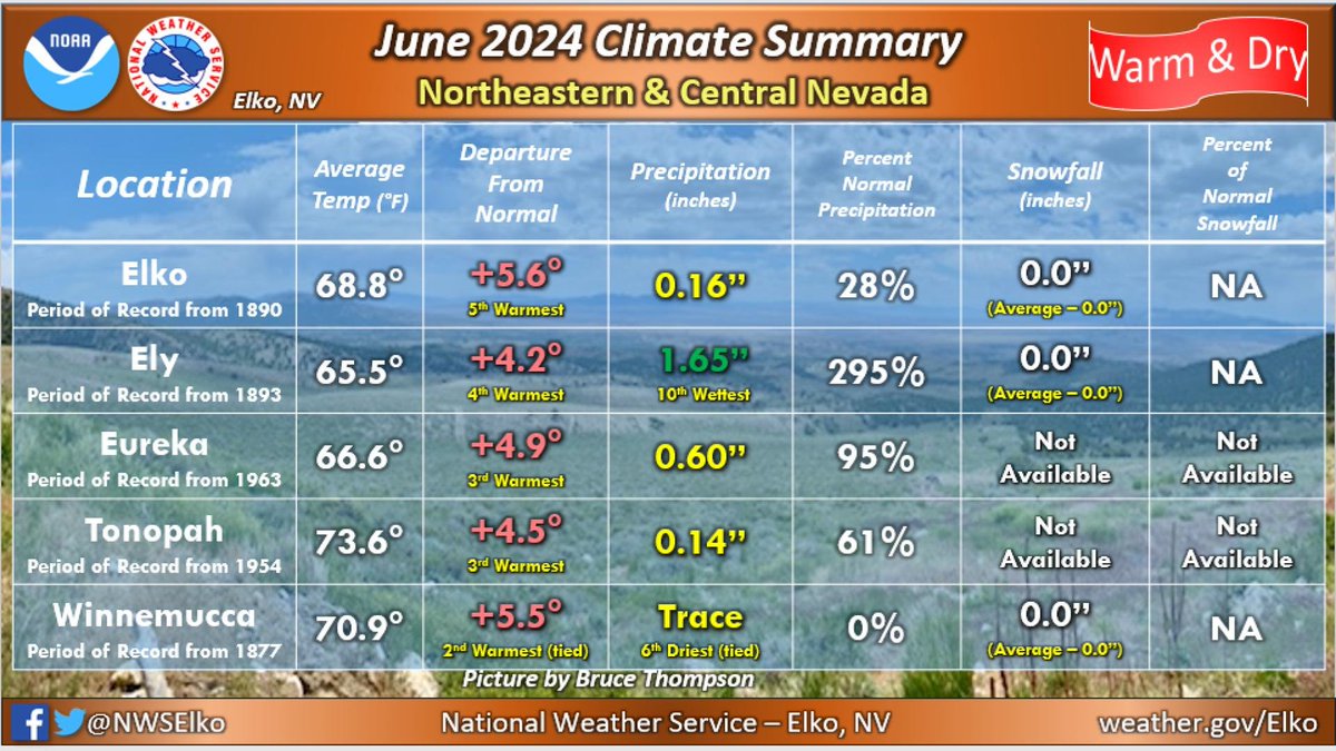 NWSElko's tweet photo. June 2024 was warmer and drier than average for Northern and Central Nevada. However, Ely was the only climate site to see wetter than normal conditions for June. June 2024 climate data for select locations below as highlighted in the graphic. #NVwx #nvClimate #June2024 https://t.co/ExaB5avG06