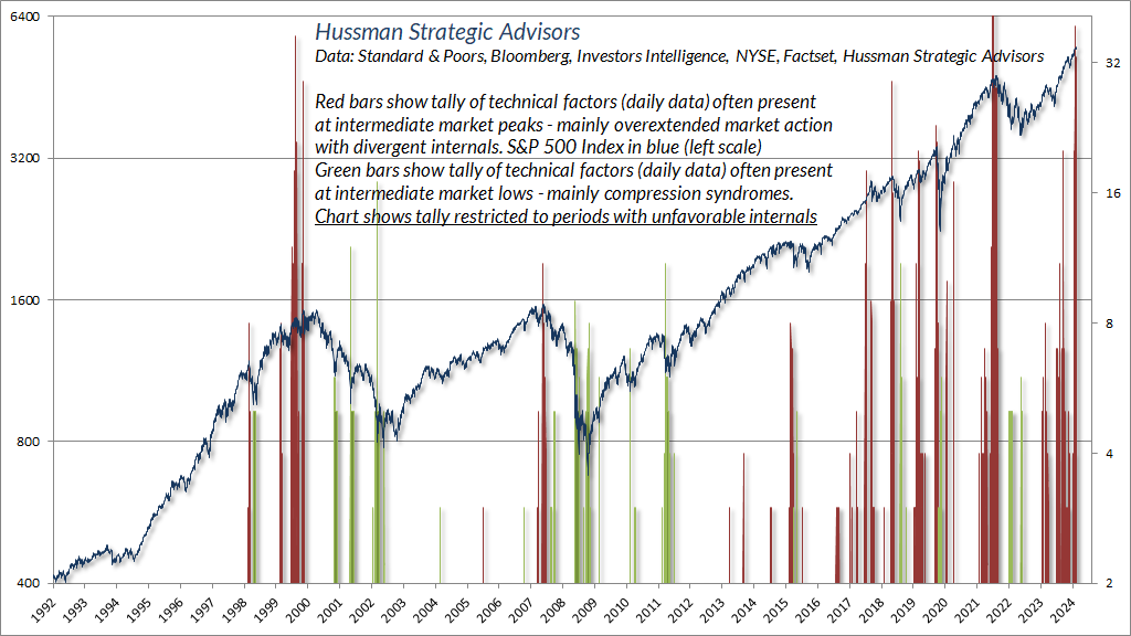 hussmanjp's tweet photo. Updated tally of overextended warning flags in daily data - discussed in the June comment
https://t.co/Usje0uozEG
This version restricts the red tally to periods when our primary gauge of market internals was also unfavorable. Not a forecast or stand-alone strategy. Just FYI. https://t.co/gS4AQVQLq8