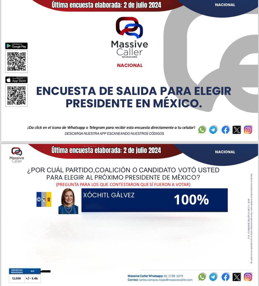 Va ganando <a href="/XochitlGalvez/">Xóchitl Gálvez Ruiz</a> 

Fuente: <a href="/MassiveCaller/">MassiveCaller</a>