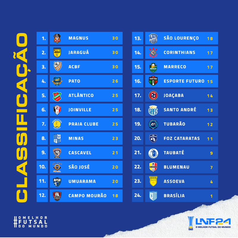 Classificação atualizada após a 13ª rodada #LNF2024 

#OMelhorFutsalDoMundo  

*Jaraguá, Atlântico, São Lourenço e Assoeva possuem um jogo a menos em relação aos demais.