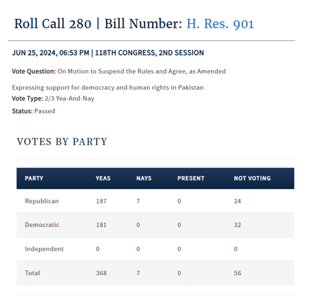 PTIOfficialUSA's tweet photo. If you are wondering how your representative voted on House Resolution 901 #HR901 expressing support for democracy and human rights in Pakistan, you can check here: https://t.co/EFIpfcU4Pw
Filter by state and look for your representative's name.
If you don't know who your representative is, you can find out by entering your address here: https://t.co/oZ4NdDvV6f