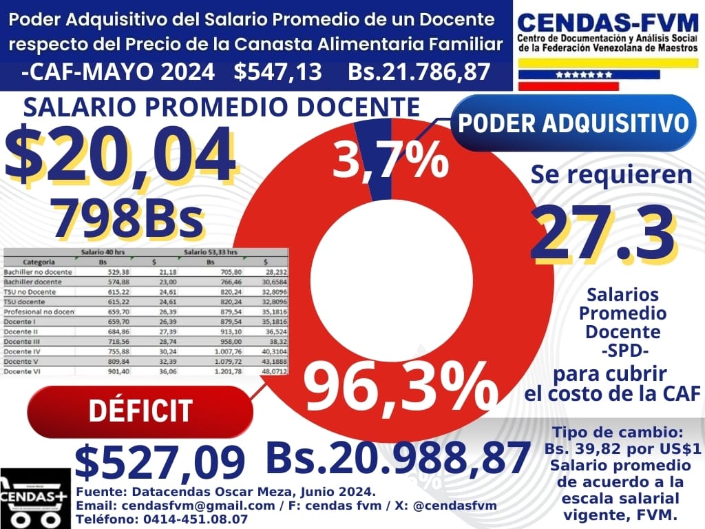 delcycor19's tweet photo. La canasta alimentaria familiar en #Venezuela para mayo de 2024 tiene un costo de $547. Un docente necesita 27 salarios para tener una alimentación adecuada. Exigimos cumplimiento del artículo 104 de la Constitución. @fvmmerida  @CorteIDH @KarimKhanQC @ONU_es #OEA #ONU  #unicef https://t.co/xv31i3BfQd