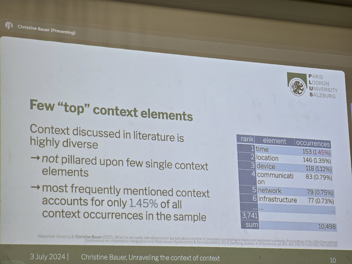 peterpaws's tweet image. The top six context elements from 
Peter Brusilovsky Christine Bauer&apos;s keynote at #umap2024 CRUM-HAAPIE workshop sites.google.com/view/haapie202…
