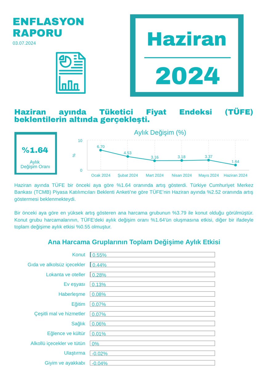 iu_isamer's tweet photo. Türkiye İstatistik Kurumu (TÜİK) Tüketici Fiyat Endeksi istatistikleri kullanılarak hazırlanan Enflasyon Raporumuz yayımda.

 @iuiktisatedu @_hakanbektas 
#Enflasyon #istatistik #isamer https://t.co/nqWeTJW2uH
