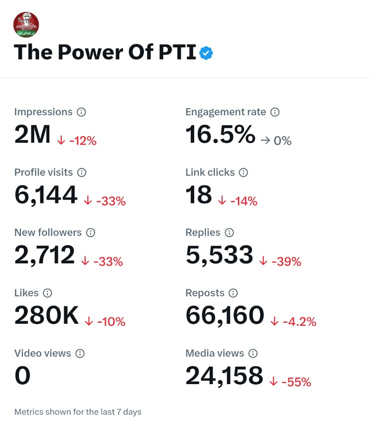 مسلسل پٹواریوں کی رپورٹنگ کی وجہ سے اکاؤنٹ کی ریچ ختم ہو چکی
کمنٹس میں X کی بارش کی اپیل 🙏
ادنی سی درخواست 🥺