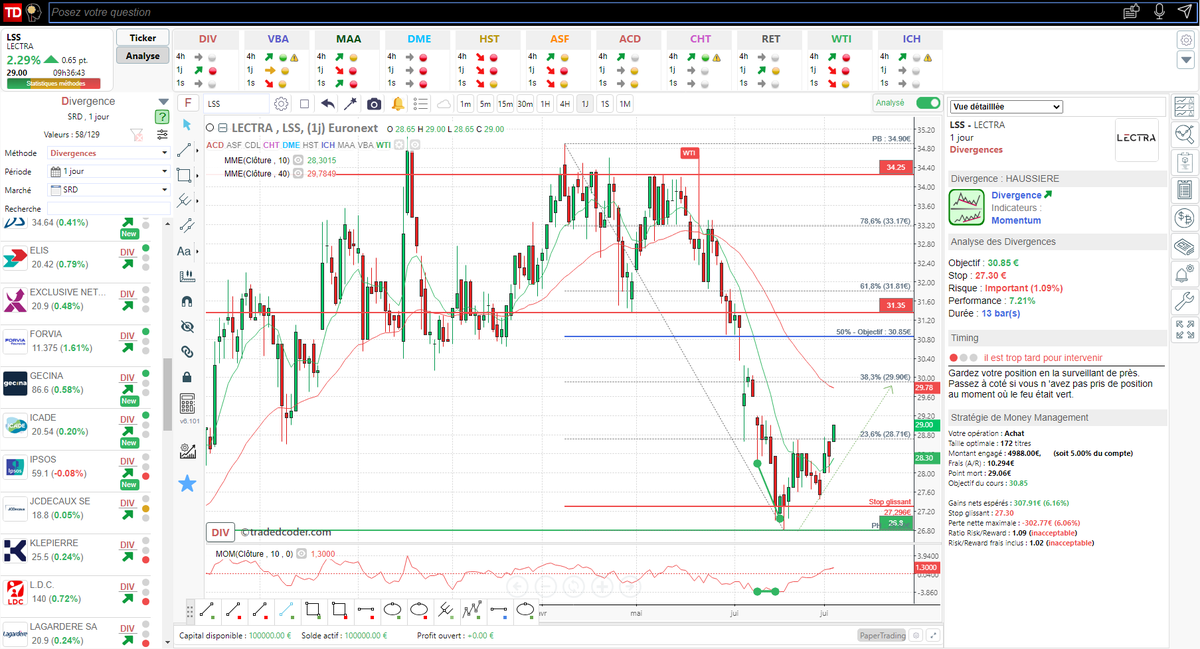 tradedcoder_fr's tweet photo. divergence haussière Momentum détectée automatiquement sur #LECTRA $LSS en 1 jour après rebond sur support à 26.9€.
#tradedcoder #bourse #trading #alternext
site : https://t.co/Dsqg0NxgEa
suivez-nous : @tradedcoder_fr https://t.co/uWBCiNTPuG