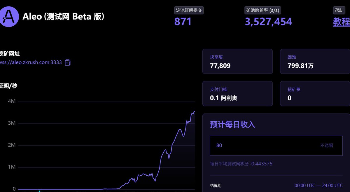 ALEO #CPU挖矿#头矿#QUBIC ALEO感觉大概率要翻车，按照目前消息所得知5积分兑换1ALEO、目前市场普遍预期ALEO=30U、  按照目前双路6133算力计算、一日收益大概是在2U左右、扣掉电费利润在1U左右、当然计算方式还是按照目前预估的30U计算、如果上市价格不及预期、那么收益能  ...