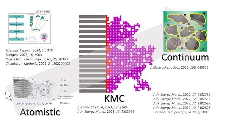 With Key Demonstrator KD2 we have pioneered a methodology to make cell level models at the micrometer scale aware of the molecular mechanisms that govern battery performance at the sub-nanometer level. An integrated chain of modelling methods was developed! <a href="/2030Battery/">BATTERY 2030 +</a>