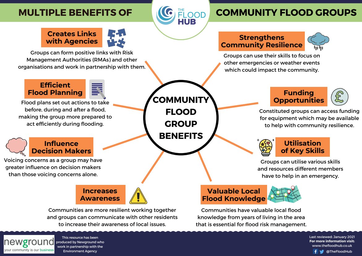 This resource highlights the benefits of forming a #community #Flood Action Group🏘️
Take a look at the Community Flood #Resilience Toolkit, which contains all the resources you need  to becoming more flood resilient as a community 🧰 
➡thefloodhub.co.uk/community-floo…