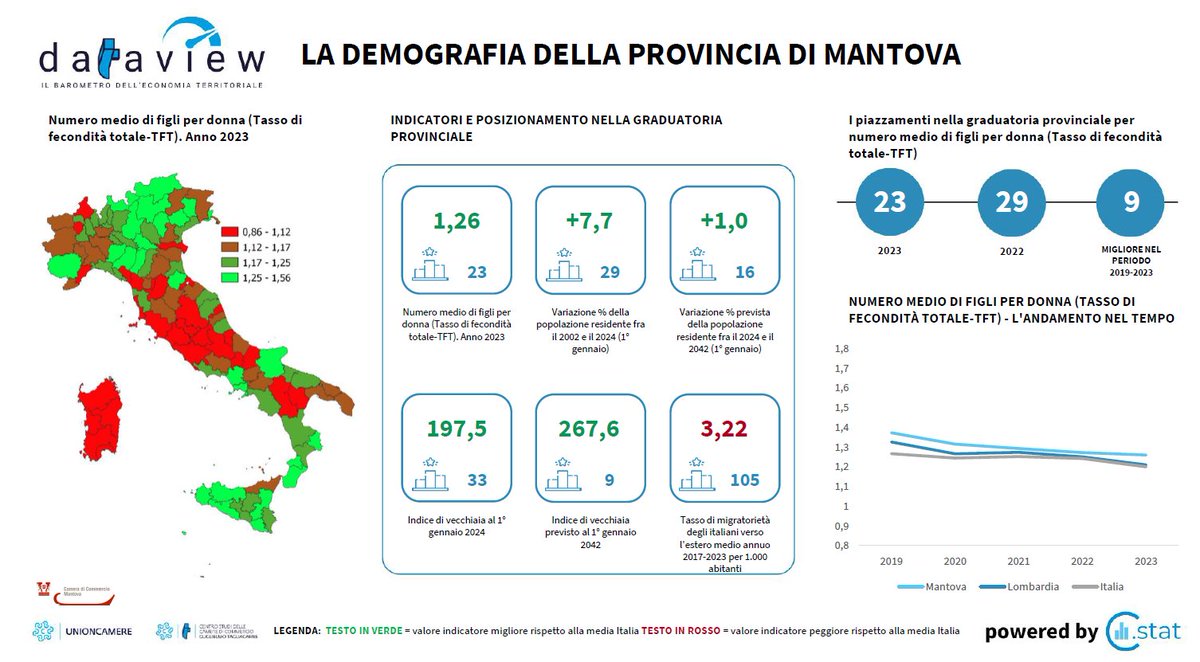 CCIAA_MN's tweet image. Quanti siamo a #Mantova? Quanti saremo? 
#dataview #demografia @IstTagliacarne