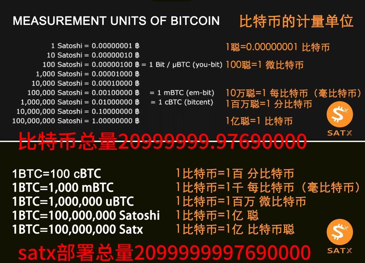 请问您知道比特币的的数量吗？ 比特币总量=20999999.9769，#聪总量=2099999997690000！  #satx总量=聪总量，Btc总计=20999999.9769，#satx总计= 20999999997690000 聪！  #satx=聪,你应该理解#satx就是比特聪。