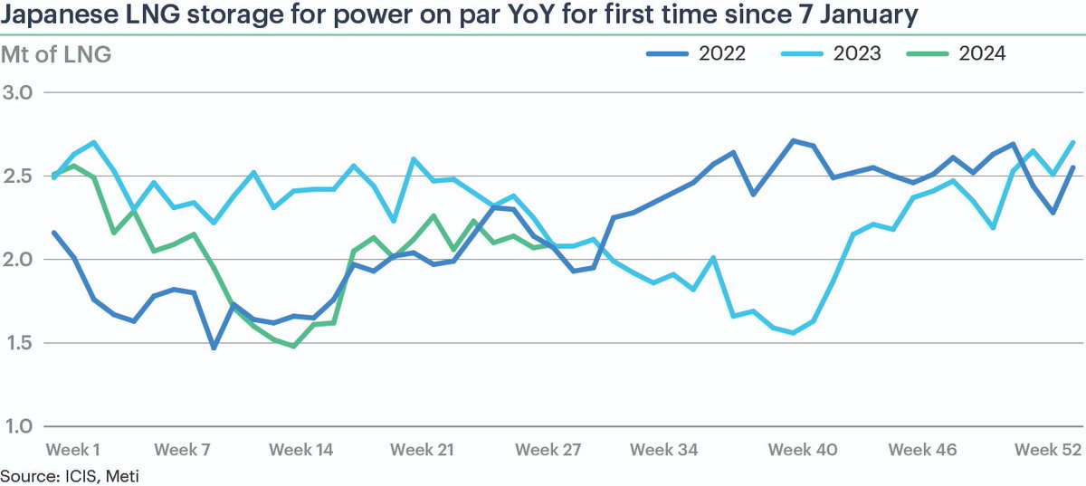 Japanese LNG storage for power remains relatively stable and stood at 0.01mt higher on year on 30 June. Power demand remains relatively weak despite some hot days recently. This will continue to be tested as more above-average temps are forecast for H1 July. #ICIS #meti #LNG