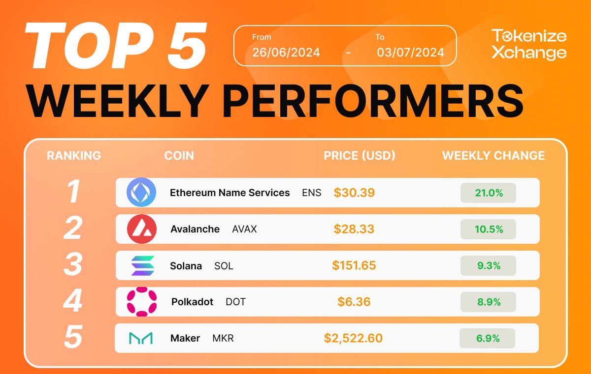 TokenizeXchange's tweet photo. Happy Wednesday, #TokenizeCommunity! ๐ The spotlight is on our top 5 coins this week! ๐
The spotlight is on our top 5 coins this week! ๐
#ENS takes the lead with a solid 21% rise, followed by #AVAX, #SOL, #DOT, and #MKR. ๐งก
#TokenizeXchange #crypto #trading https://t.co/D5vmURKi9i