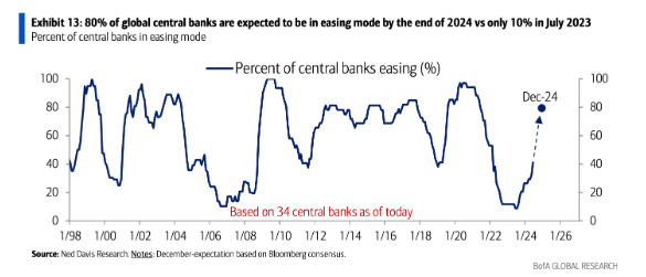 周期如同钟摆，摆到一个极限，将开始反转另一边！
彭博研究员预测，全球主要的34家央行，预计在2024年底之前，80%将降息并保持货币宽松状态。
而这个数据在2023年7月，仅仅只有10%。
