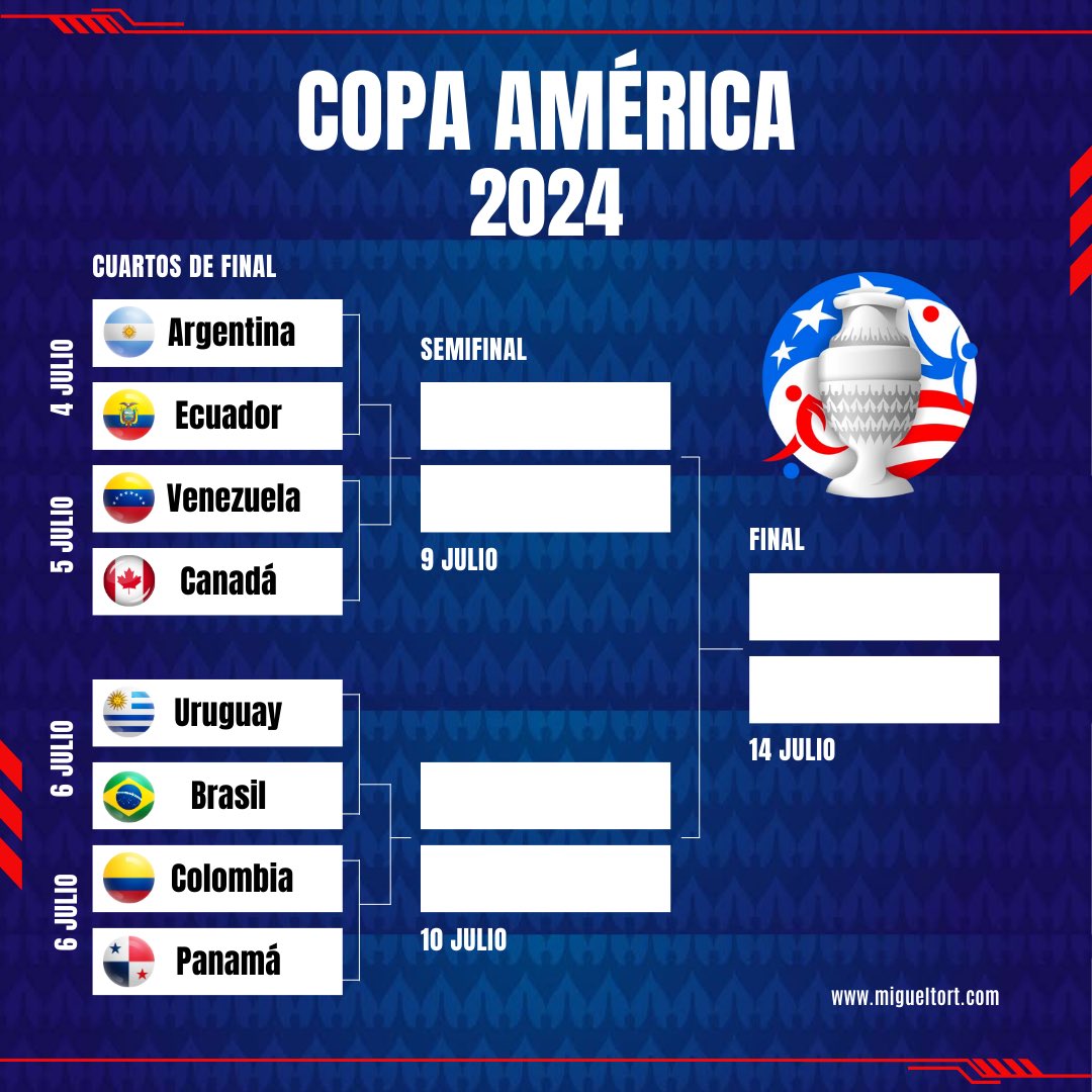Miguel_Tort7's tweet photo. ¡Listos los cuartos de final de la #CopaAmérica2024!

Uruguay contra Brasil pinta para ser el mejor partido, mientras que en los demás partidos se ve un claro favorito. 

¿Qué equipos pasarán a las semifinales? https://t.co/E41uVCLvrH