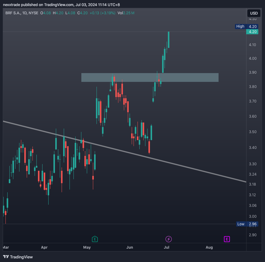 thenexxtrade's tweet image. god candle $BRFS #BRFS