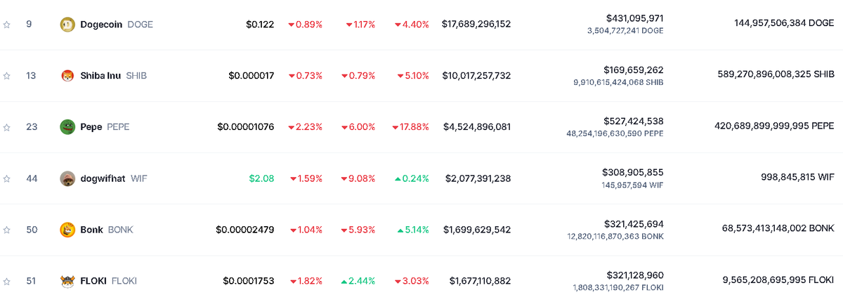 watishAIppening's tweet photo. @CryptoThro If you look at the top 5 memes by MC, and you take out $PEPE, what are you left with?

#ALLDOGS https://t.co/RLjLzE20mx
