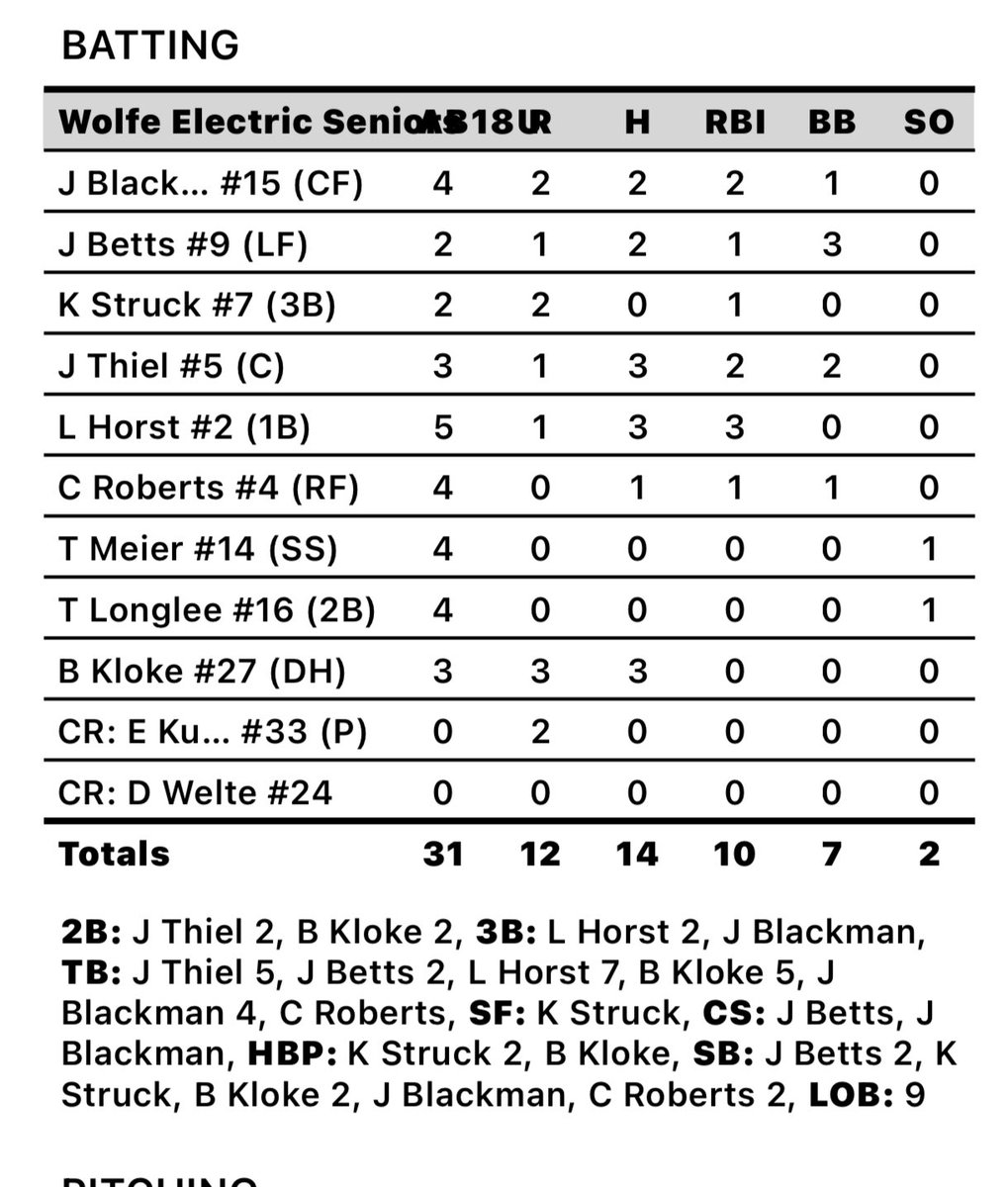 Wolfe Electric 12
Jordan Studios 10
FINAL

Nieman 3IP 1H 0R 3K W
Snyder 3IP 2H 2R 2K