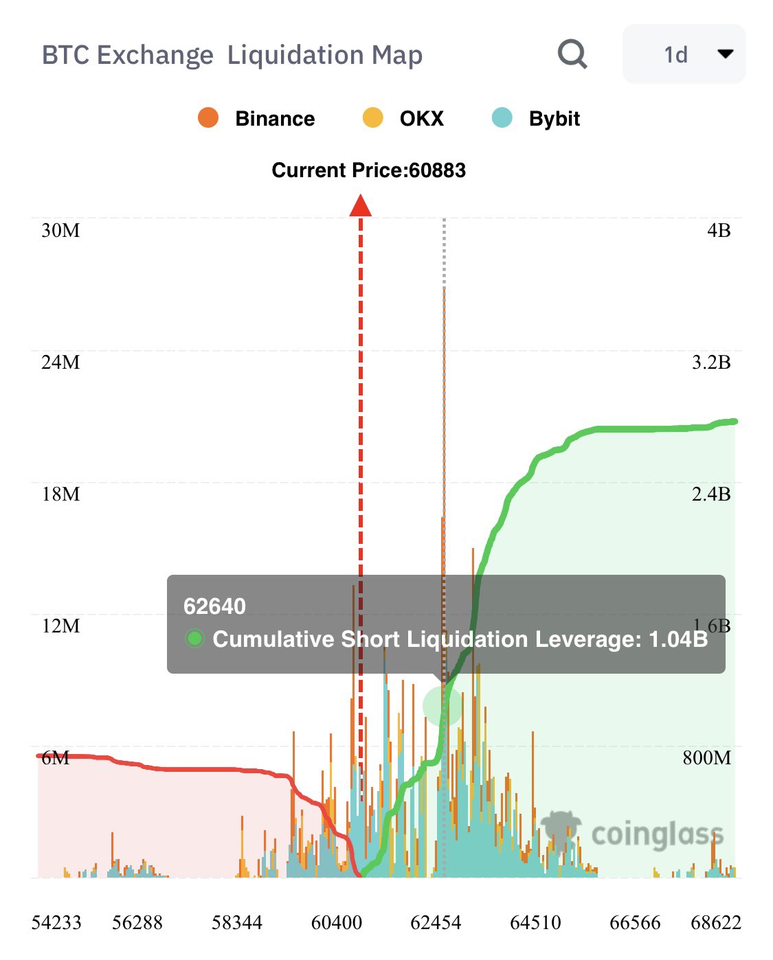 Bitcoin Exchange liquidation Map
