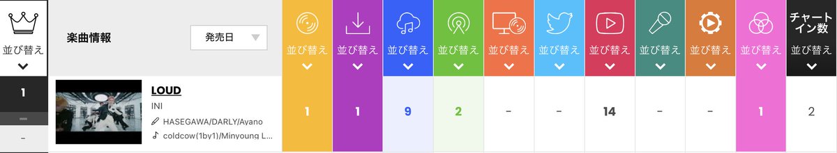 MINI__Billboard's tweet photo. ＼㊗️総合1位おめでとうございます！／

📊7/3公開 Billboard JAPAN Hot 100 
(集計期間: 6/24-6/30)

💥#INI_LOUD

🏆総合: 1位 (前週: 34位) ⬆️

CD: 1位 (-)
ﾀﾞｳﾝﾛｰﾄﾞ: 1位 (53)
ｽﾄﾘｰﾐﾝｸﾞ: 9位 (42)
ﾗｼﾞｵ:  2位(Pt有圏外)
動画: 14位 (10)
ｶﾗｵｹ: - (-)
BUZZ: 1位

※前週ダウンロードおよびストリーミング指標の順位はDownload Songs、Streaming Songsチャートに掲載の順位を記載しています

https://t.co/cuAuLCZKkG

#INI @official__INI
#INI_THE_FRAME