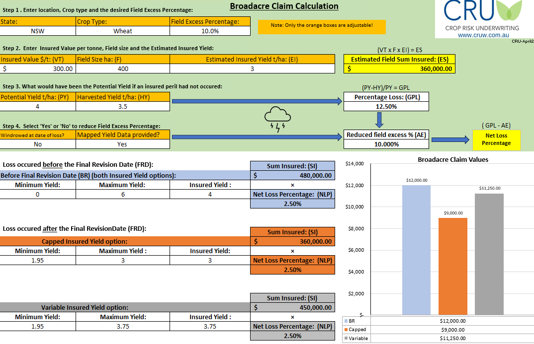 Insured yield estimates need only be a reasonable expectation of this seasons yields.

Up to the revision date, insured yield is the crop’s potential yield up to double the grower’s yield estimate.

Ask your broker for a copy of CRU’s Broadacre Claim Calculator to find out more.