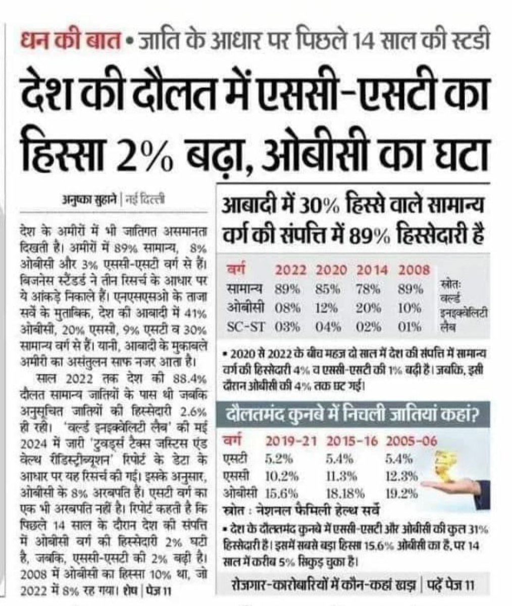 #RAEP 
यदि Sc,St, Obc हिन्दू होते तो आजाद भारत में उनका विकास होता ?
करोड़ों लोग राशन की दुकानों पर नहीं पहुंचते ?
<a href="/AdvRajendraPal/">(समण) Rajendra Pal Gautam</a>
<a href="/AjeyPPatel/">Ajey Patel</a>
<a href="/DalitDastak/">Dalit Dastak | दलित दस्तक</a>
<a href="/Dr_Uditraj/">Dr. Udit Raj</a>
<a href="/HansrajMeena/">Hansraj Meena</a>
#हिंदू_कोई_धर्म_नहीं_हैं