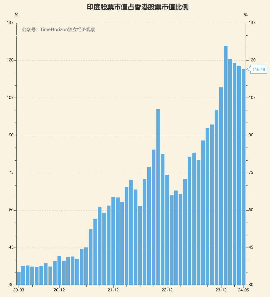 疫情后印度股票总市值占香港总市值比例的变化如图，从只有三分之一，到现在超过香港16%。#印度股市突破8万点#