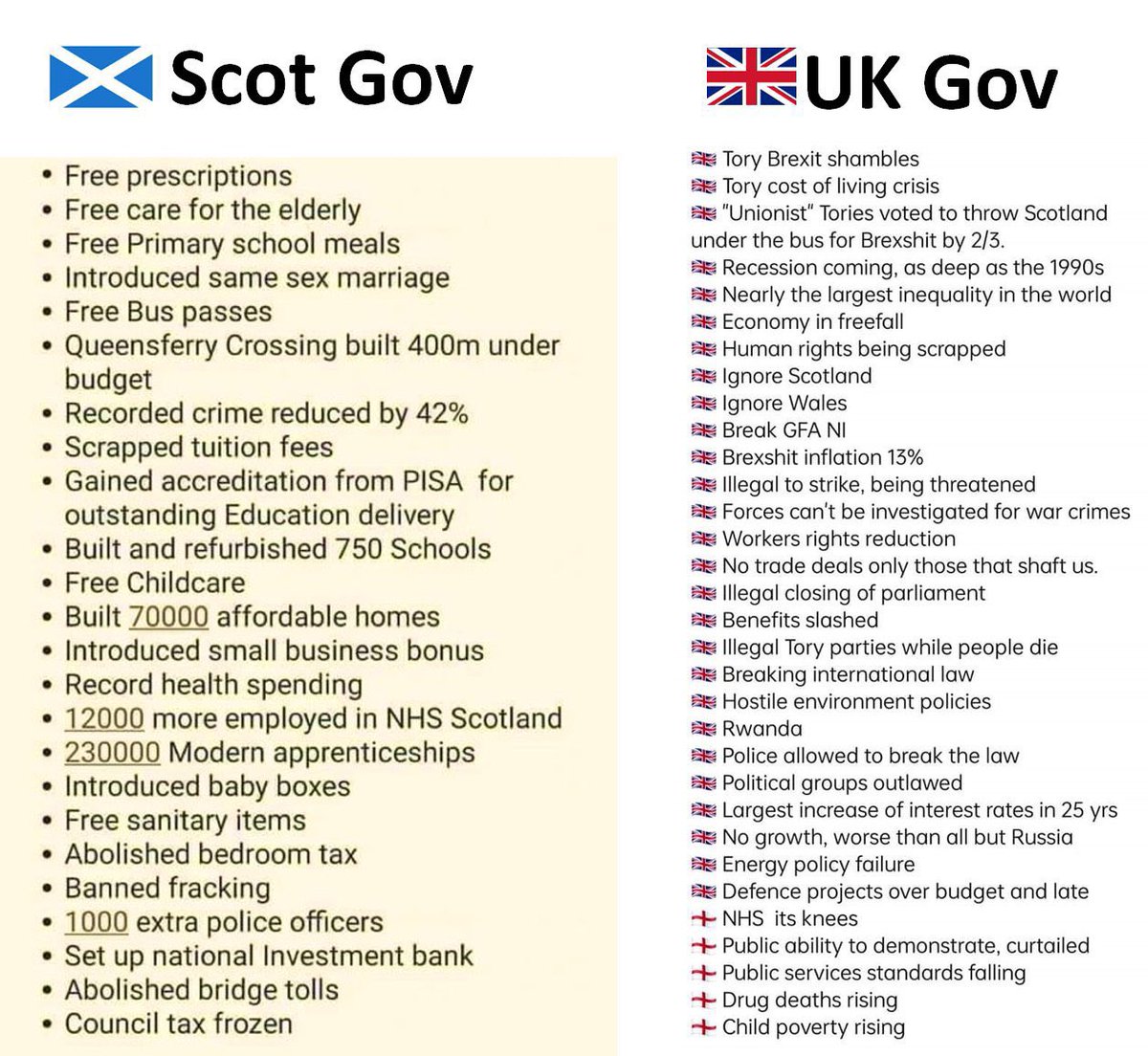 EducatingDonna's tweet image. Compare and contrast... #SaorAlba 🏴󠁧󠁢󠁳󠁣󠁴󠁿🏴󠁧󠁢󠁳󠁣󠁴󠁿🏴󠁧󠁢󠁳󠁣󠁴󠁿