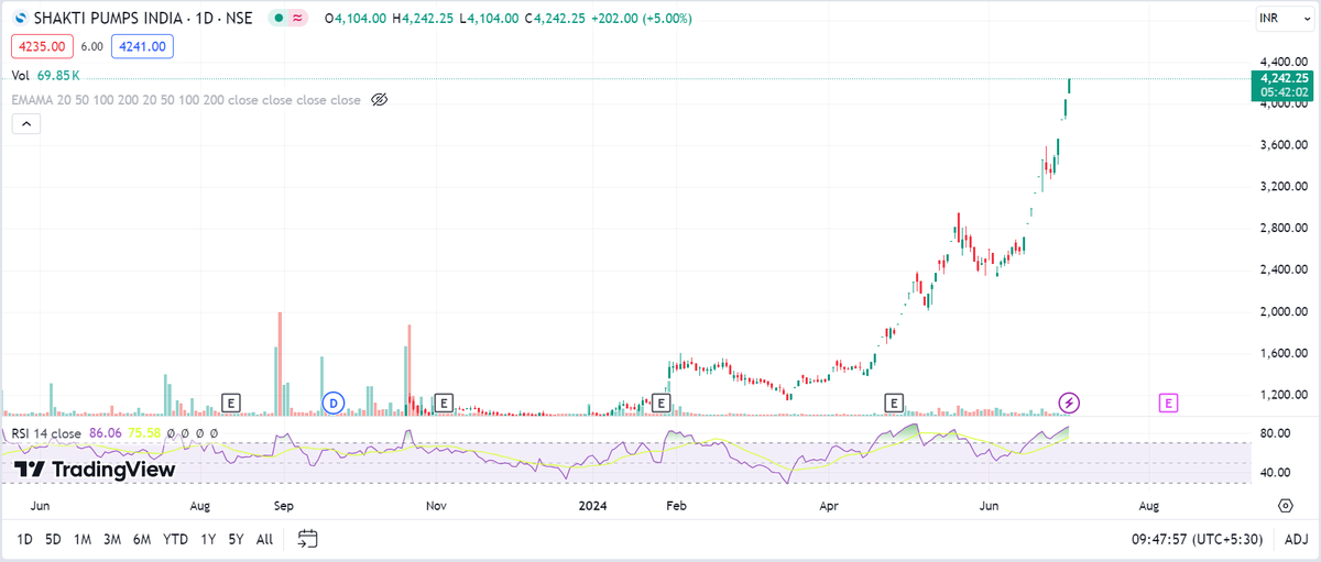 waytometa's tweet photo. #SHAKTIPUMPS #StockInFocus #stockmarketsindia
Shakti Pumps (India) is presently valued at around 4242 i.e, 2X from buy price, showing an unrealized profit of +104%.
Based on the company's exceptional performance, I'm expecting the stock may surpass 8000 in the next few quarters. https://t.co/8RrcbhSMFL