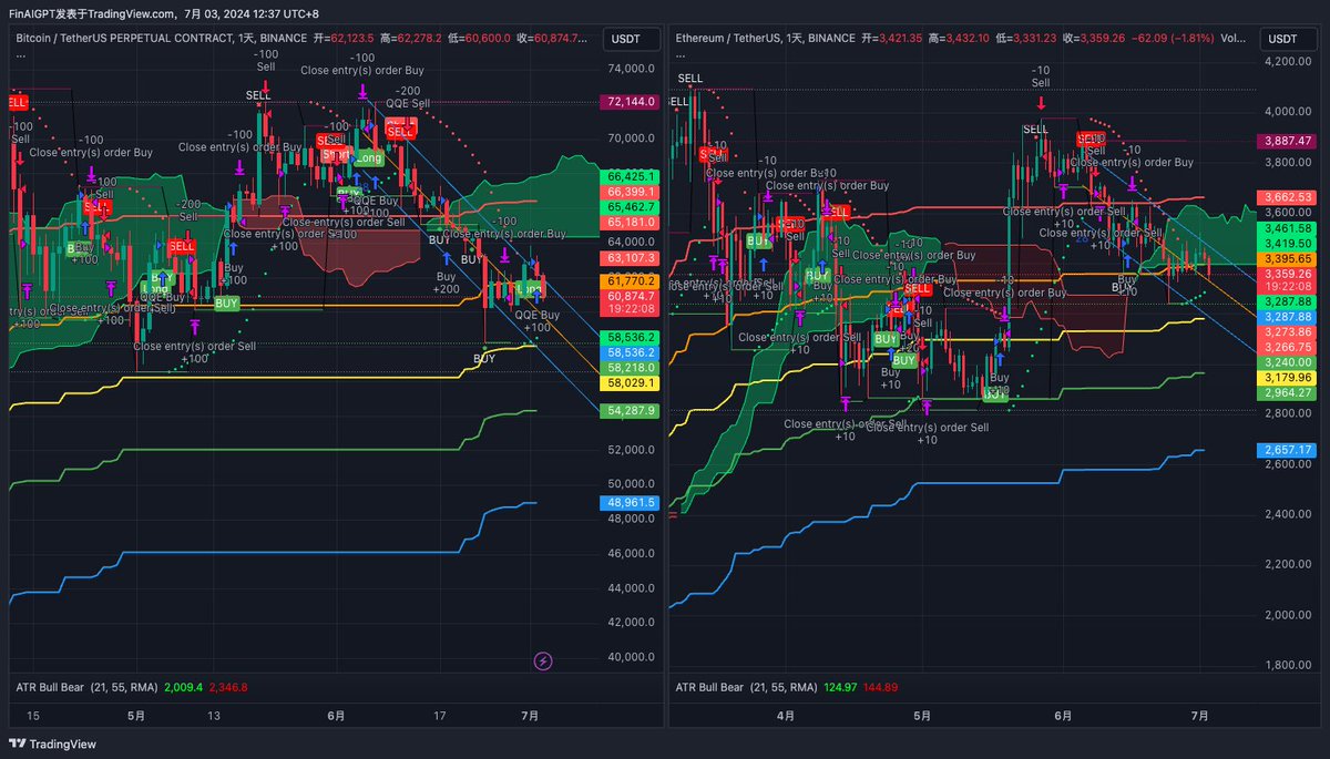 FinanceAIprous's tweet photo. #Bitcoin  (BTC) and #Ethereum  (ETH) Technical Analysis
https://t.co/YFXOcNsytT
#BTC  Technical Analysis
1. Price Trend
Current Price: 60,874.7 USDT

2. Ichimoku Cloud Analysis
The price is below the cloud, indicating a bearish trend.
Both the Conversion Line (Tenkan-sen) and the Base Line (Kijun-sen) are above the price, further confirming the bearish trend.
The Leading Span A and B form a cloud above the price, indicating strong resistance.
3. Support and Resistance
Support Levels: 58,536.2 USDT, 58,029.1 USDT, 54,287.9 USDT
Resistance Levels: 63,107.3 USDT, 66,625.1 USDT, 72,144.0 USDT
4. Fibonacci Retracement Levels
Although the chart does not show specific Fibonacci retracement levels, we can roughly estimate:

38.2% Retracement Level: Around 61,770.2 USDT
50% Retracement Level: Around 63,107.3 USDT
61.8% Retracement Level: Around 66,625.1 USDT
5. Technical Indicator Analysis
ATR (Average True Range) indicates high volatility (2,009.4 USDT), showing significant market fluctuations.
Sell signals are prevalent, indicating bearish market sentiment.
Comprehensive Analysis
BTC is currently in a downtrend, with prices hovering around key support levels. If the price continues to break below 58,536.2 USDT, it may further decline to 54,287.9 USDT. Conversely, if the price can successfully break through the resistance level at 63,107.3 USDT, it may have the potential to rise further.

Ethereum (ETH) Technical Analysis
1. Price Trend
Current Price: 3,359.26 USDT

2. Ichimoku Cloud Analysis
The price is below the cloud, indicating a bearish trend.
Both the Conversion Line (Tenkan-sen) and the Base Line (Kijun-sen) are above the price, further confirming the bearish trend.
The Leading Span A and B form a cloud above the price, indicating strong resistance.
3. Support and Resistance
Support Levels: 3,240.96 USDT, 3,179.96 USDT, 2,964.27 USDT
Resistance Levels: 3,461.58 USDT, 3,662.53 USDT, 3,887.47 USDT
4. Fibonacci Retracement Levels
Although the chart does not show specific Fibonacci retracement levels, we can roughly estimate:

38.2% Retracement Level: Around 3,288.88 USDT
50% Retracement Level: Around 3,273.86 USDT
61.8% Retracement Level: Around 3,461.58 USDT
5. Technical Indicator Analysis
ATR (Average True Range) indicates relatively low volatility (124.97 USDT), but significant fluctuations still exist.
Sell signals are prevalent, indicating bearish market sentiment.
Comprehensive Analysis
ETH is also in a downtrend, with prices hovering around key support levels. If the price continues to break below 3,240.96 USDT, it may further decline to 2,964.27 USDT. Conversely, if the price can successfully break through the resistance level at 3,461.58 USDT, it may have the potential to rise further.

Summary
Currently, both BTC and ETH exhibit clear downtrends with bearish market sentiment. Investors should pay close attention to key support and resistance levels and market volatility and operate cautiously.