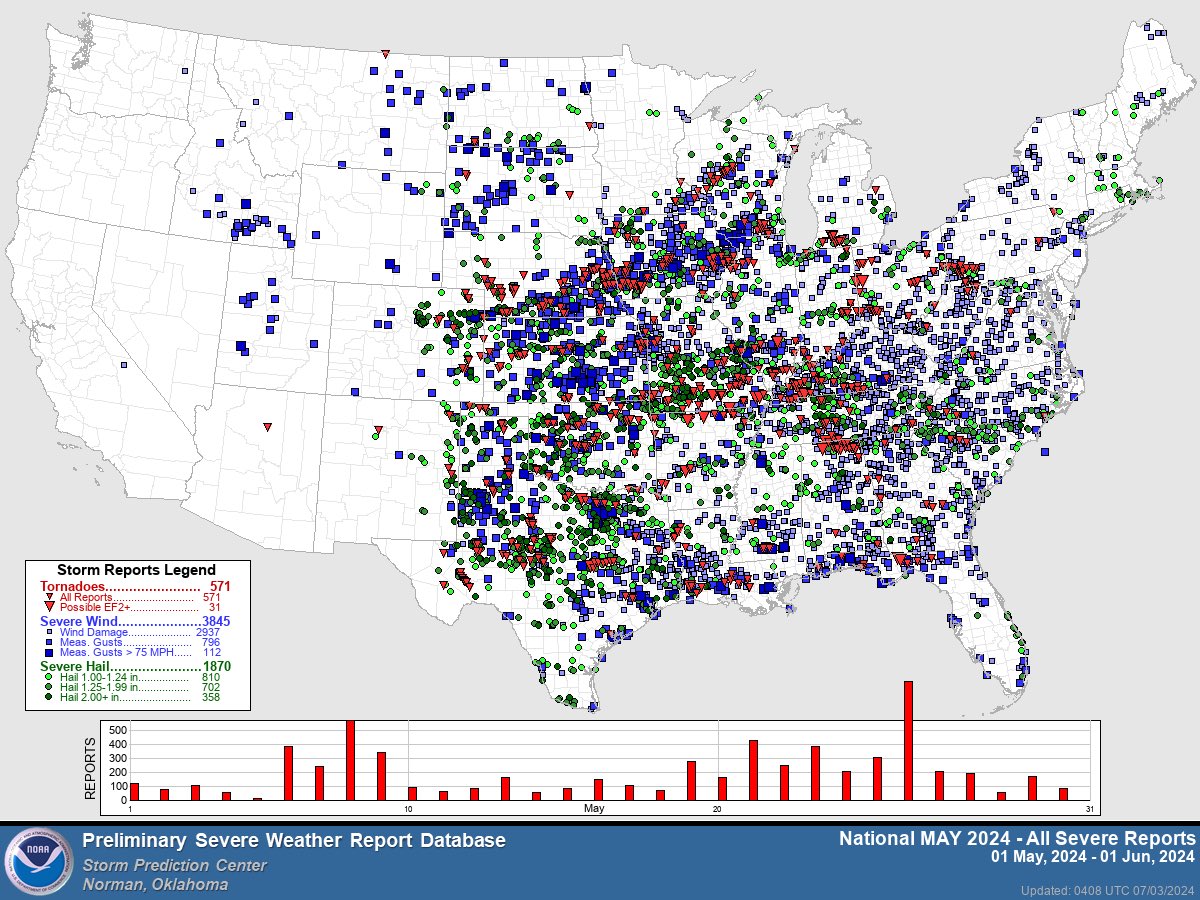 TreyTwister_WX's tweet photo. Well, this aged nicely. The climatological peak of spring severe weather brought action back to the Plains and Midwest. #tornado #longrangeforecast #research #teleconnections https://t.co/XxShNRfNoT