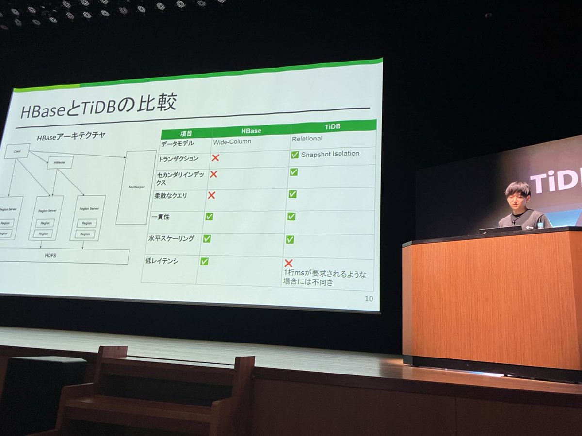 PingCAP_Japan's tweet image. サイバーエージェント社の #HBase から #TiDB への移行事例。集計データの書き込みにTiDBが使用されています。#TiUD2024 #TiUD #PingCAP