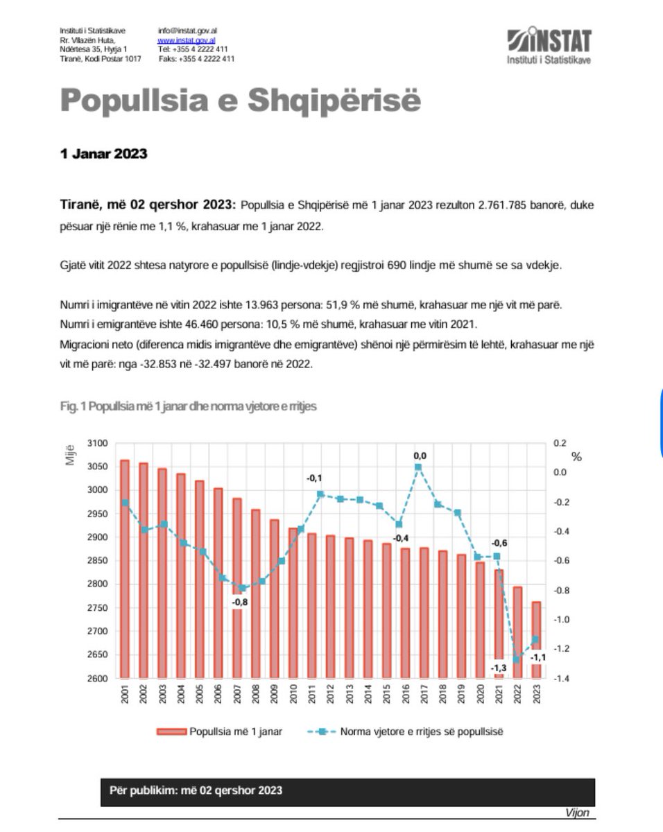 EnriketaPapa's tweet image. Sipas #INSTAT, popullsia e Shqiperise me 1 Janar 2023 ishte, 2,761.785 banore.
Sipas #Reporter, referuar INSTAT, popullsia me 1 Shtator rezulton, 2,402,113 banore.
Ne periudhen Janar - Shtator 2023 jane larguar, 359.672 banore?