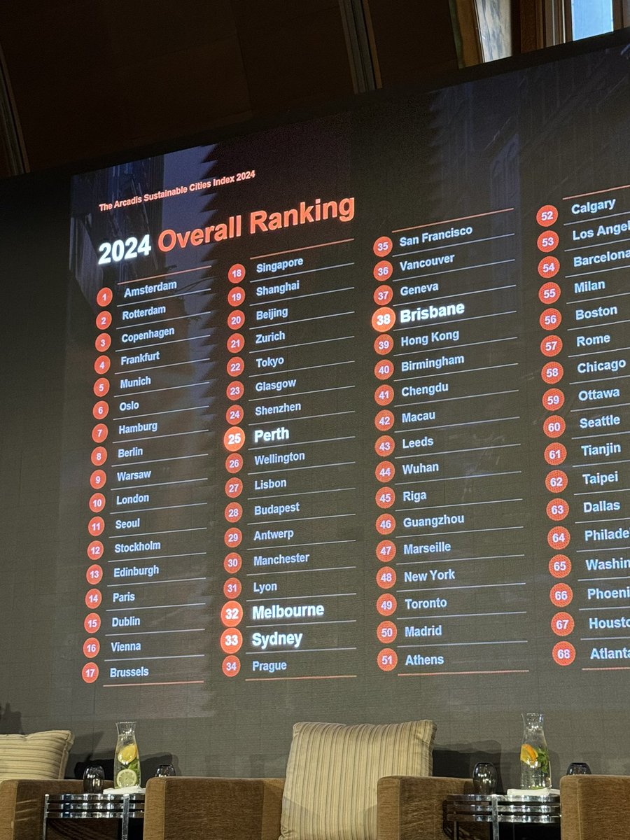 Perth topped the Aussie cities as most sustainable…… Anyone else confused?!? #arcadis #sustainablecities #2024