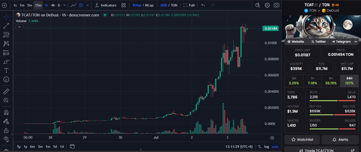 ton meme神盘出现了，一天拉到10M。不知道格局大还是晚点就收网。把我之前的telegram's cat吸死了

感谢终于出了丝滑的ton bot，现在真的跟sol体验一样了，用户和开盘dev就会迁移一部分了；alpha kol已经有这个趋势了
t.me/tontrade?start…