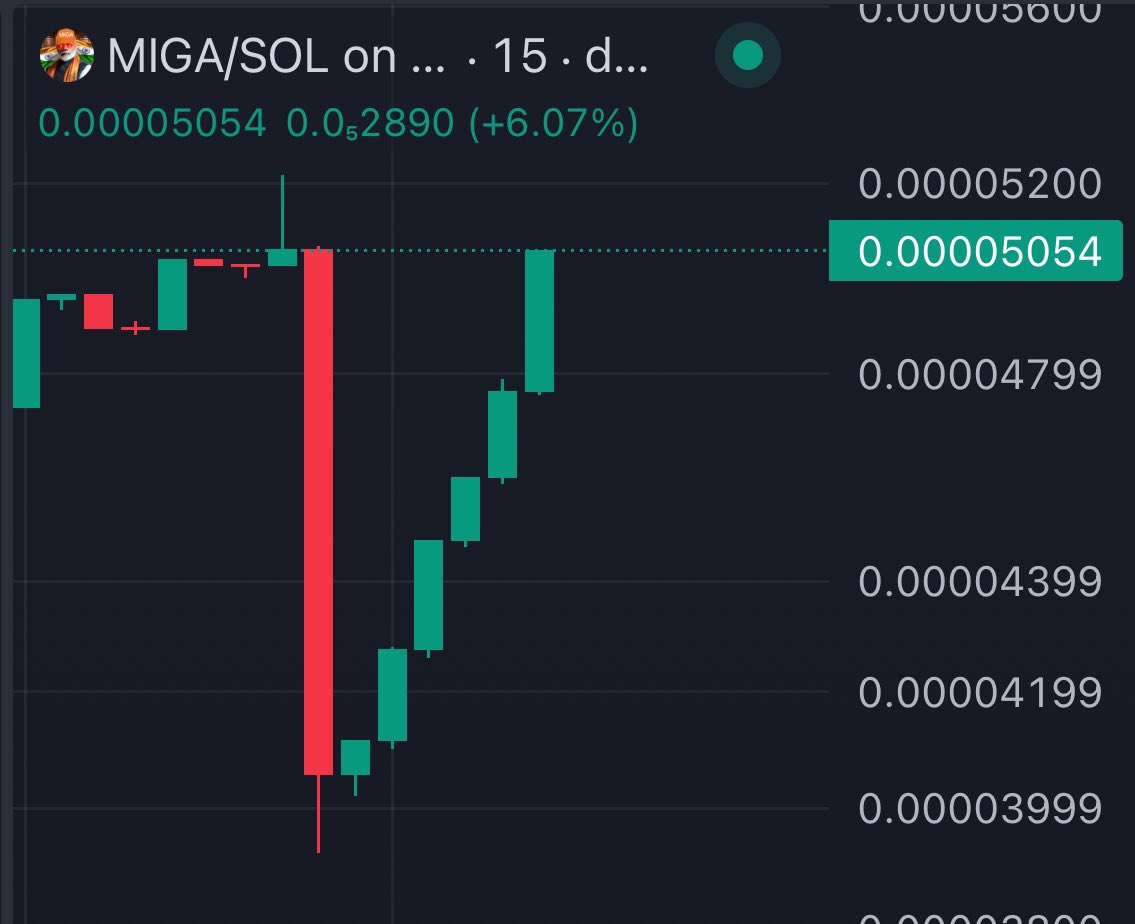 I am in crypto since 2016 and i have Seen few coins so strong as $MIGA

The Community is very strong and engaged.

Just look at this V suspensión recovery

I expect a 500x from here