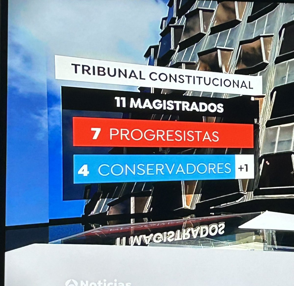 MagistraThor's tweet photo. Reflexiones  sobre el Tribunal Constitucional:                                                     🚨El Tribunal Constitucional NO ES PODER JUDICIAL. El Tribunal Constitucional es un órgano político, designado enteramente por políticos y que en los últimos tiempos - eso no ocurrió con los primeros Tribunales Constitucionales -esta formado incluso por quienes han ejercido de políticos justo antes de ser miembros del Tribunal.                                                            🚨El Tribunal Constitucional no es una tercera instancia judicial. No puede serlo. Sería una intromisión en el ejercicio de la función jurisdiccional. Algún día habrá que repensar la institución del amparo en su deslinde con la actividad jurisdiccional.