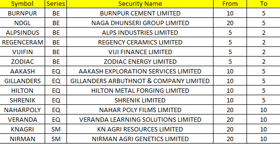 Value_Ethics's tweet photo. Stocks in NSE Where Circuit Filter has been revised from 3 JULY 2024 : 

#ValueMulticaps #sensex #StockMarketindia #Index #shares #stockmarkets #nseindia #stocks #investingtips

#BURNPUR   #NDGL   #ALPSINDUS   #REGENCERAM   #VIJIFIN   #ZODIAC   #AAKASH   #GILLANDERS   #HILTON   #SHRENIK   #NAHARPOLY   #VERANDA   #KNAGRI   #NIRMAN