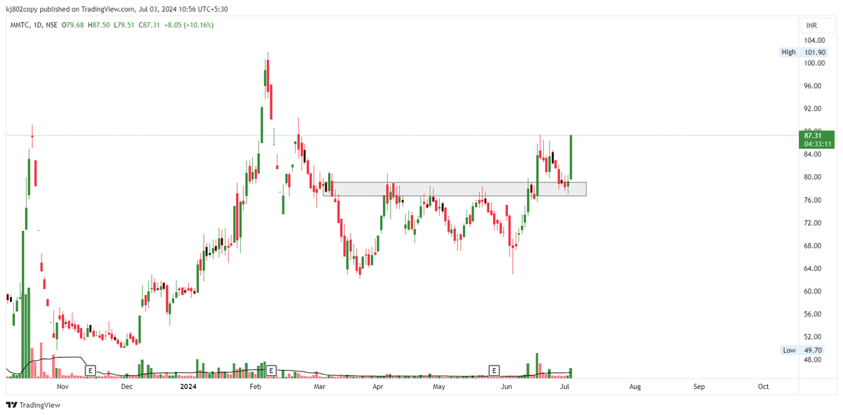 thechartholic's tweet image. #MMTC
10% up today...