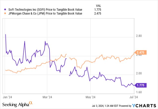 $SOFI is currently trading at a P/TBV ratio of 1.78x, much lower than $JPM, despite growing ~3x faster than the incumbent.

At the same time, $SOFI expects to add up to $1.0B of TBV this year, which implies a ~30% YoY growth in TBV.

There’s definitely some disconnect here.