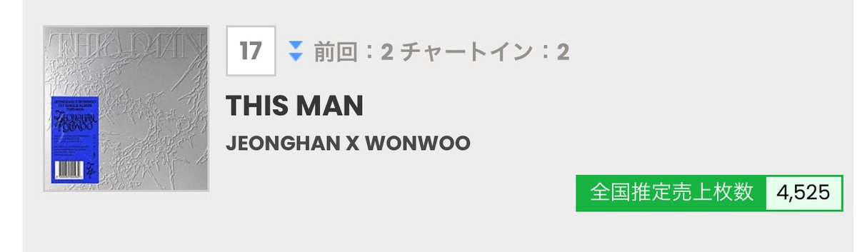 SVT_Banzai's tweet photo. 📈🅱️Billboard JAPAN
7/3公表(6/24~6/30集計)
📀Top Singles Sales
17位 #THIS_MAN 4,525枚
📀Top Albums Sales
51位 ALWAYS YOURS
86位 17 IS RIGHT HERE
HOTアルバム
69位 ALWAYS YOURS
92位 17 IS RIGHT HERE
再生応援の継続をお願いします!
https://t.co/CndsLcffcZ
@pledis_17 #SEVENTEEN https://t.co/45U7GBFrM1