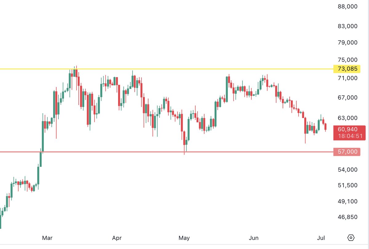 AltcoinDaily's tweet photo. Bitcoin price looks disgusting.