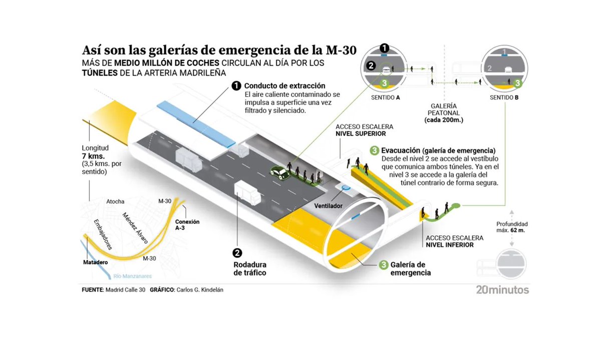 Así son las galerías de emergencia de la M-30

20minutos.es/noticia/552723… vía <a href="/20m/">20minutos.es</a> 

Gracias <a href="/20m/">20minutos.es</a> <a href="/CGamezKindelan/">C. Gámez Kindelán</a> <a href="/GcSergioP/">SGC Photo</a> <a href="/alvaro_orteega/">Álvaro Ortega Hernández</a>
