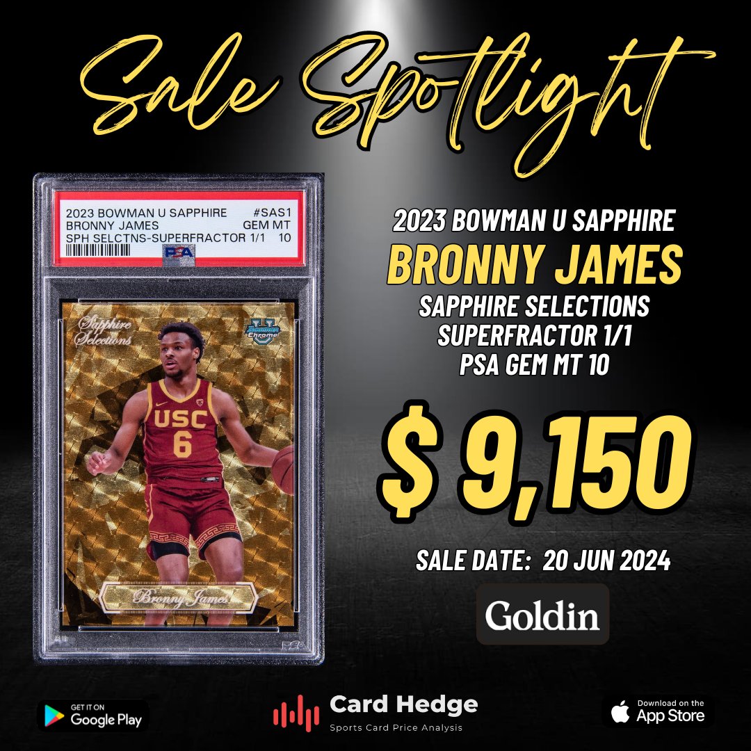 cardhedger's tweet photo. #CardHedger #SaleSpotlight featuring the 55th overall pick of the 2024 NBA Draft!
Sale Spotlight: The 2023 Bowman University Sapphire Edition Sapphire Selections #SAS1 Superfractor 1/1 Bronny James PSA10 was sold for $9,150.00 via auction with Goldin on 20th June 2024
https://t.co/8Dij5uPkPC