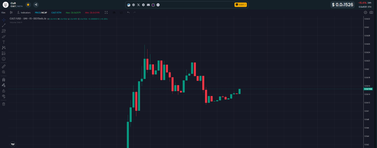Are you part of the $CULT yet ?
Good local bottom here, i think we will see new highs very soon.
Word is getting out about this guys that took over. 
Im holding my bag and even added a bit more on this dips.
t.me/CultCommunityP…