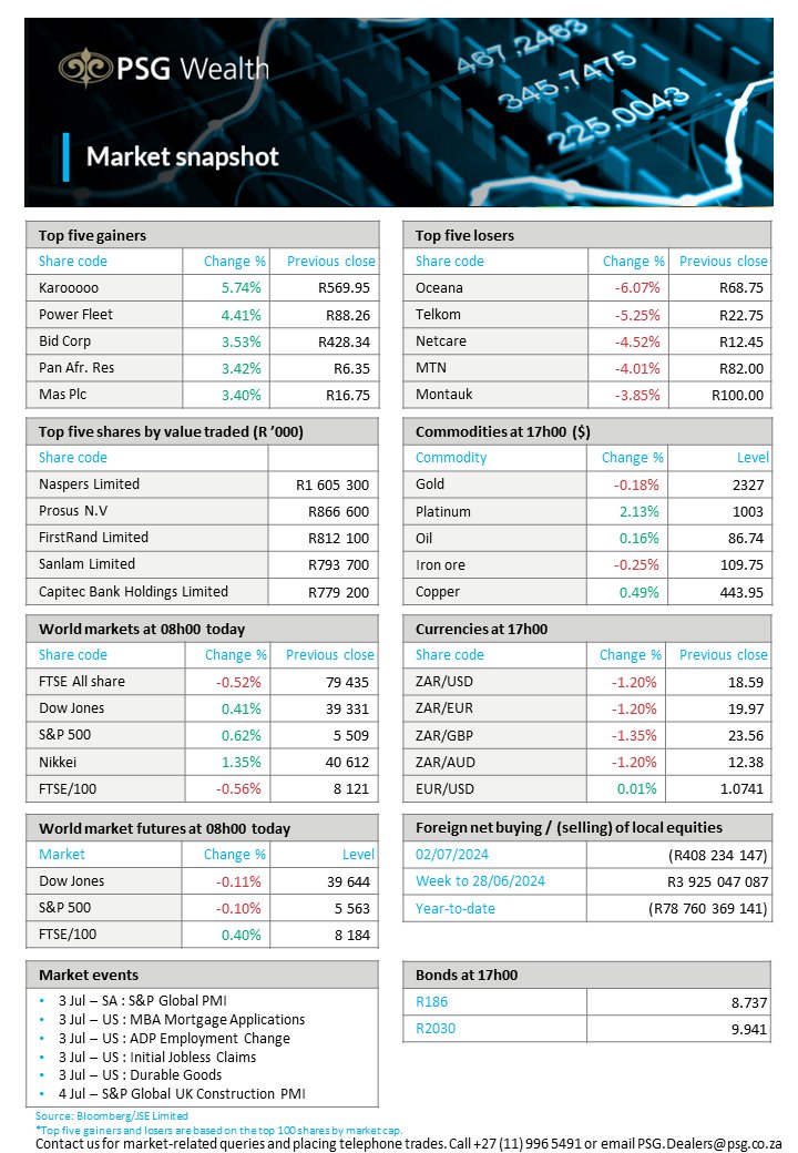 PSGWealth's tweet photo. Mega-cap gains helped the blue-chip Dow rise 162 points, while the S&amp;P 500 and Nasdaq both closed at record highs on Tuesday. Read what else happened in the markets yesterday: https://t.co/lptetOfKye https://t.co/6Yq4t5J2VL