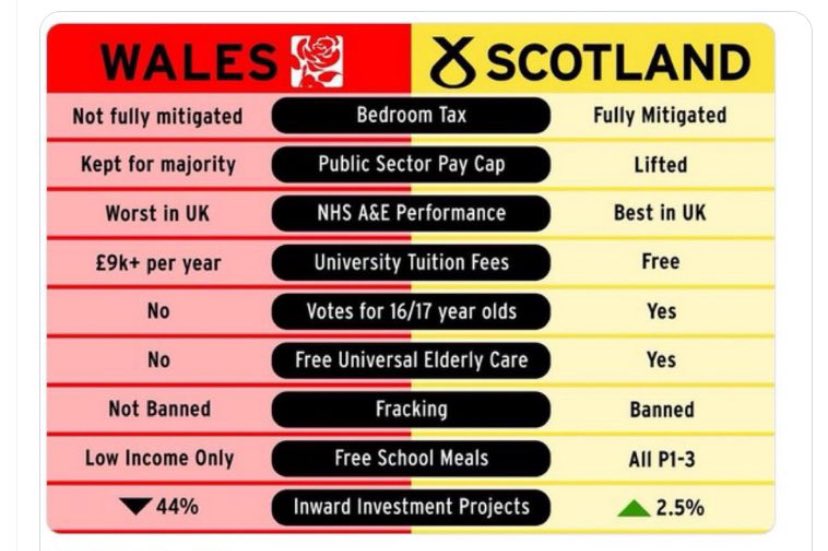 Riddlerz's tweet image. People of Scotland this is what the incoming Labour government already implement in Wales, for me with 2 children coming to further education stage tuition fees will come back, I know it’s the Uk election but Scotland needs to vote to keep them out of Scotland now