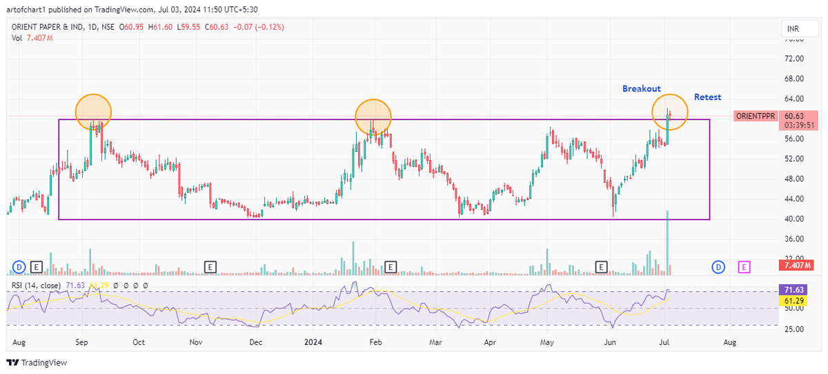 chart_art75182's tweet photo. #orientpaper 
Breakout and retest
Stock may go up after retest OR It may consolidate
Chart looks like #idea Stock.
[Idea Stock Chart in comment] https://t.co/Rcl5fDCl39
