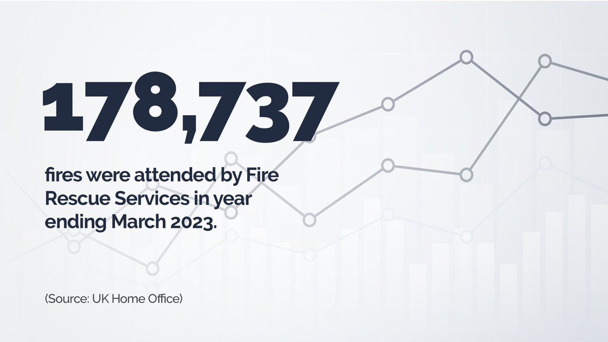 Clymac's tweet image. 178,737 fires were attended by the Fire Rescue Services in the year ending March 2023, a 17% increase compared with the previous year.

We can provide you with a bespoke fire safety solution that meets your specific requirements. 

Click here: bit.ly/45EZOLY

#FireSafety