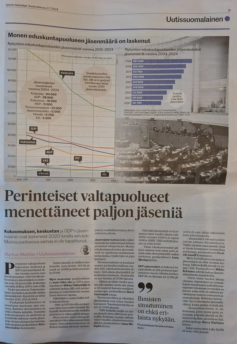 PiispaJari's tweet photo. Eri yhteisöjen jäsenmääriä:
- Keskusta 65000
- SDP 29000
- Kok. 23000
- Vas. 13000
- Vihr. 8000
- puolueet yhteensä 181 700
- Kirkko 3 559 811
#isokuva https://t.co/ZIFC6fdbiA